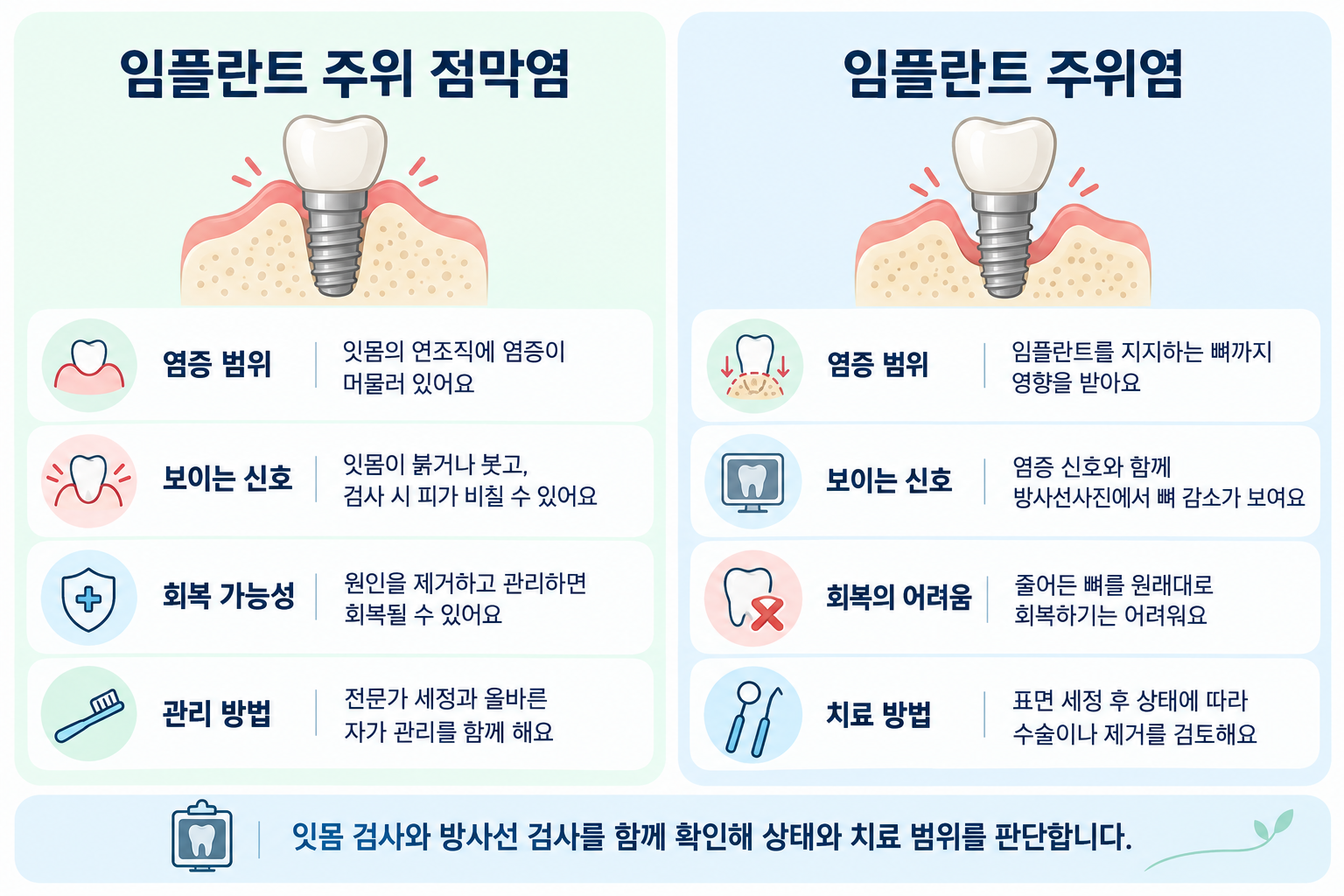 상봉역 임플란트 관리 — 임플란트 주위 점막염과 주위염의 차이 비교 설명