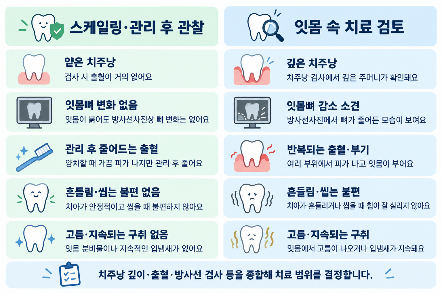 중랑구 잇몸치료 기준 비교 — 스케일링으로 충분한 경우와 잇몸 속 치료가 필요한 경우